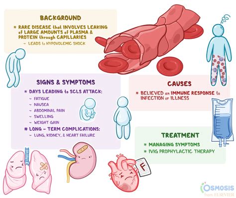 Orphanet: Systemic capillary leak syndrome